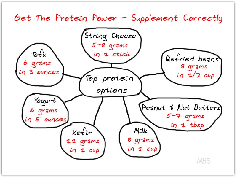 Protein Requirement After Bariatric Surgery