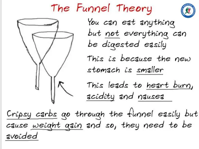 Bariatric Funnel Theory
