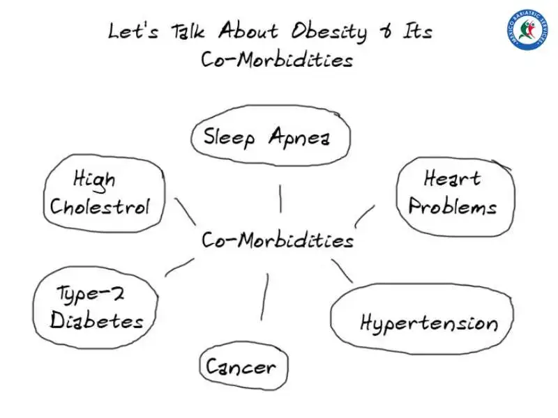 Comorbidities of Obesity