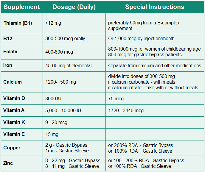 Daily essential nutrient supplements