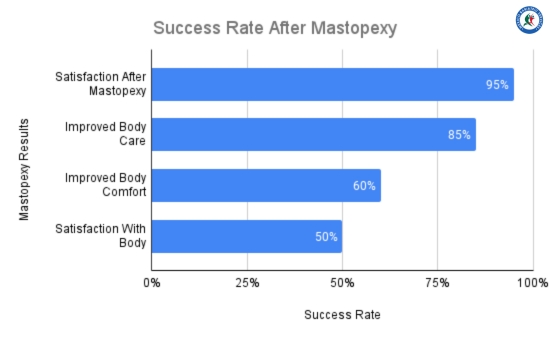 Success Rate After Mastopexy