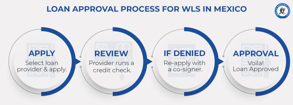Loan Approval for Weight Loss Surgery in Mexico Loan Approval for Weight Loss Surgery in Mexico