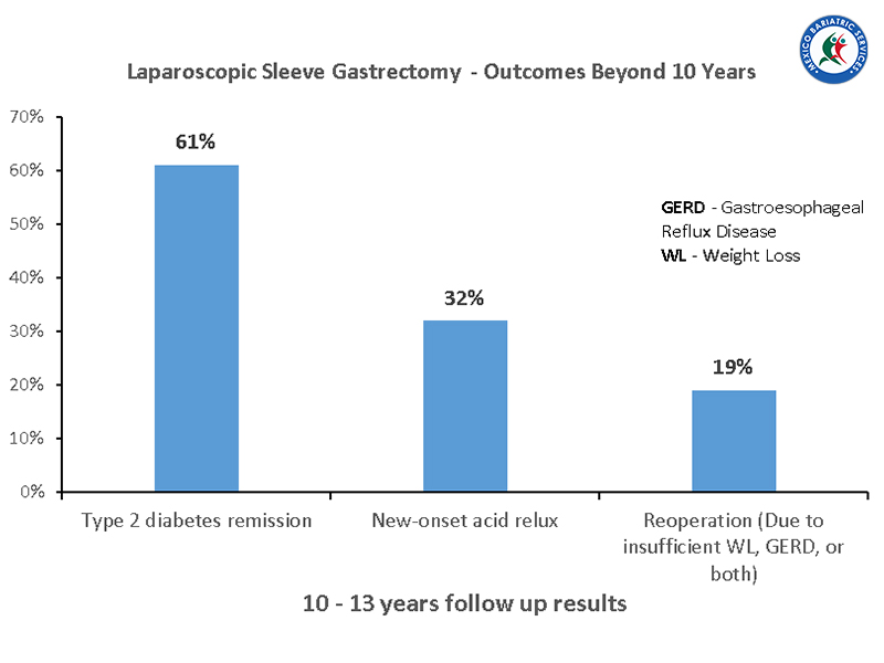 Long-term outcomes of gastric sleeve surgery