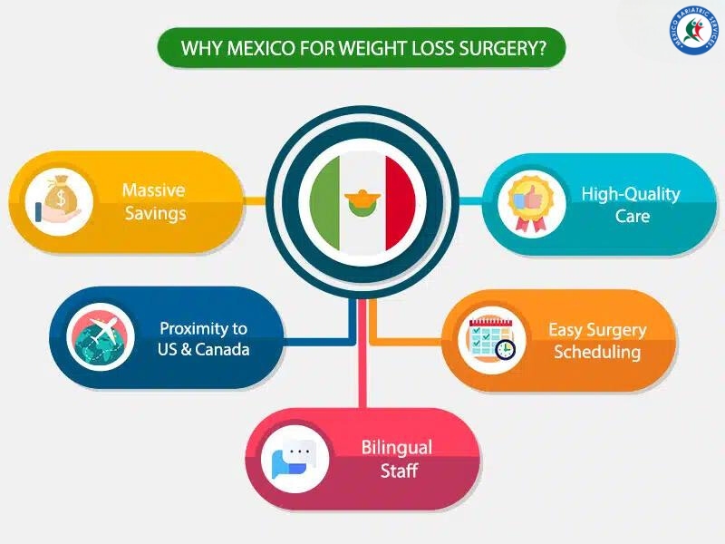 Why Piedras Negras for Bariatric Surgery?