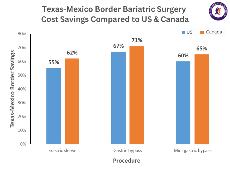 Texas-Mexico border bariatric surgery cost savings compared to US & Canada