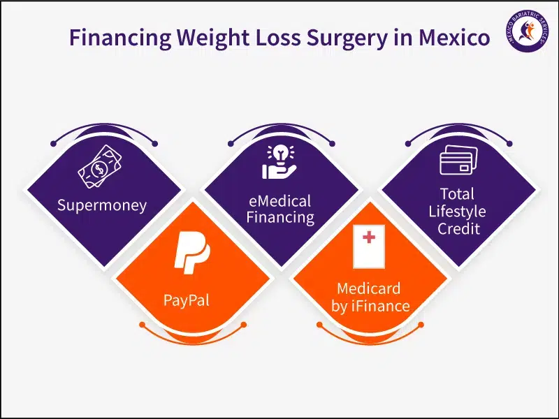 Financing Weight Loss Surgery in Mexico